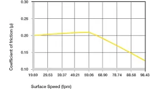 Coefficients of friction dependent on the surface speed