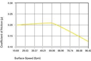 Coefficients of friction dependent on the surface speed