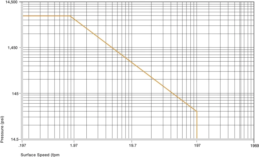 iglidur P vitesse de surface par pression