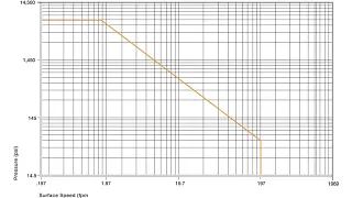 iglidur P surface speed by pressure