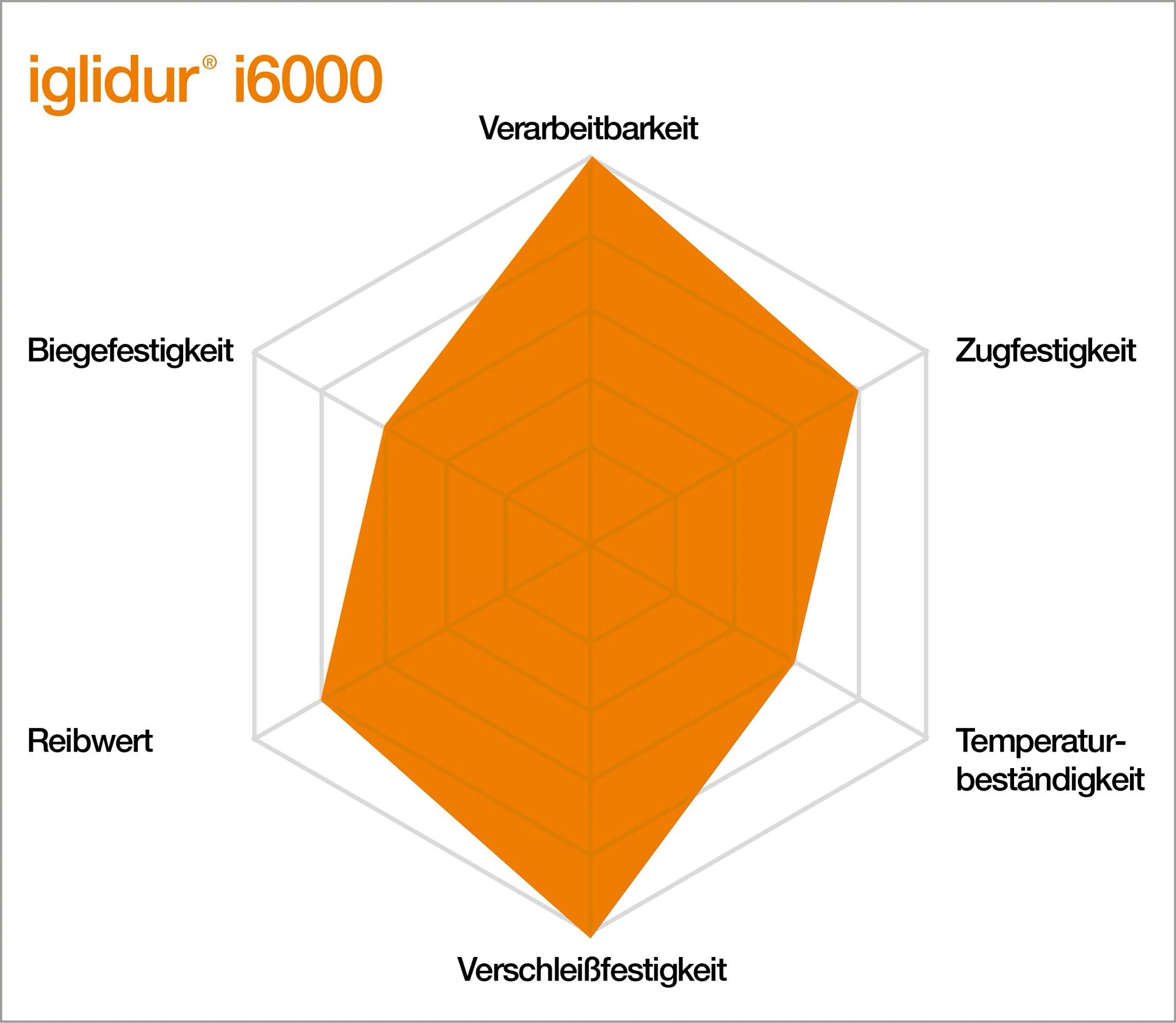 Eigenschaften von iglidur i6000