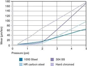 casquillo con operación de rotación