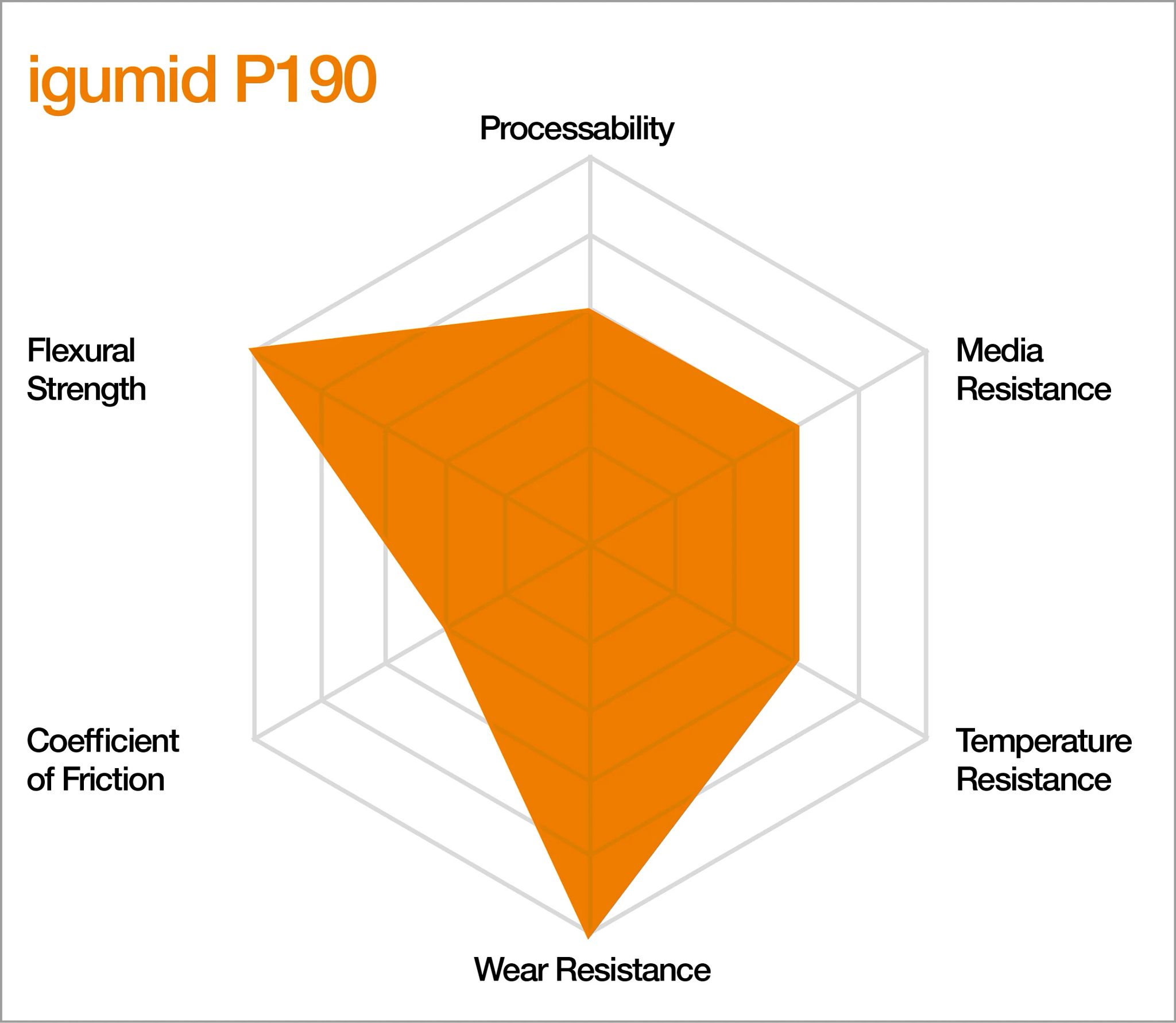 Characteristics of igumid P190