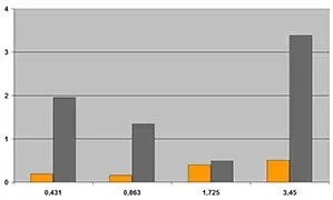 Comparación de desgaste de iglide® L500 y rodamientos sinterizados