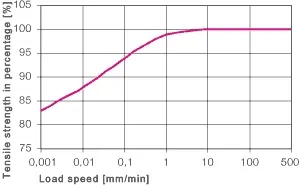 Influence on tensile strength at different speeds