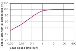 Influence on tensile strength at different speeds