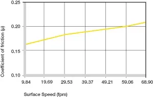 Coefficients of friction dependent on the surface speed
