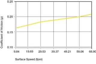 Coeficientes de fricción dependiendo de la velocidad de la superficie