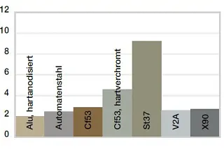 Desgaste, aplicación giratoria con diferentes materiales de eje