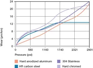 Usure avec différents matériaux d'arbre, mouvement oscillant et rotatif