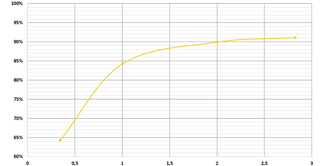 Planetary gearbox efficiency of a 3D printed gear made of iglidur® I3 laser sintering polymer