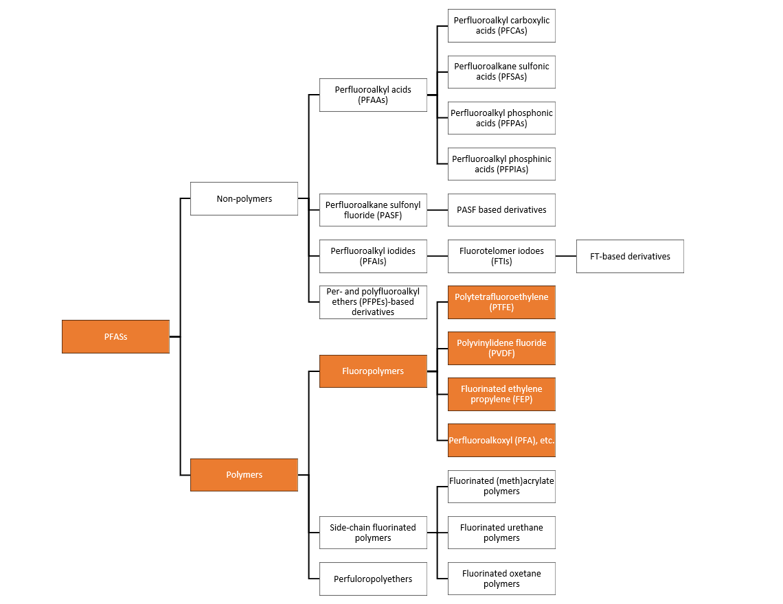 Igus Products And PFAS - All Information At A Glance