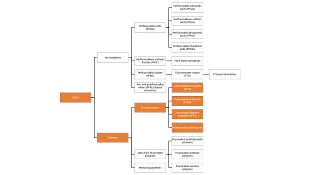 Classification of PFAS