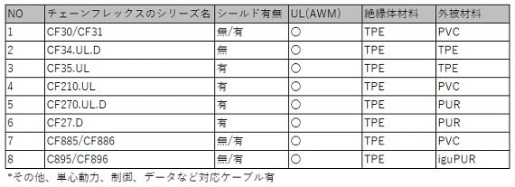 NFPA79対応ロボットケーブル表