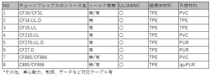 NFPA79対応ロボットケーブル表