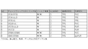 NFPA79対応ロボットケーブル表