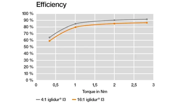 Planetary gearbox test results