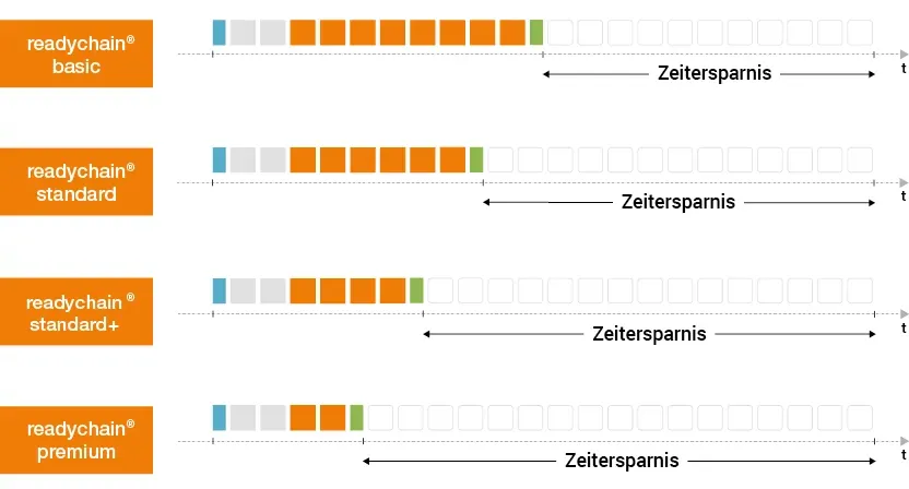 Zeitersparnis durch Einsatz von readychain