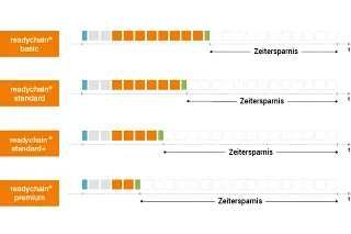 Zeitersparnis durch Einsatz von readychain