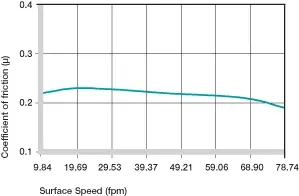casquillos de plástico velocidad de la superficie de fricción