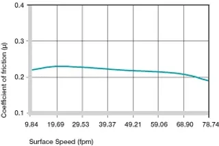 casquillos de plástico velocidad de la superficie de fricción
