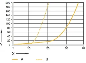diagram. 07: Wear in rotating and oscillating applications with shaft material