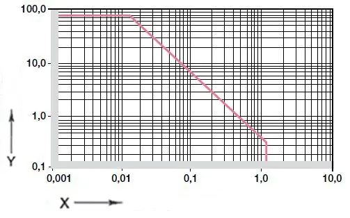 Material properties plain bearing GV0