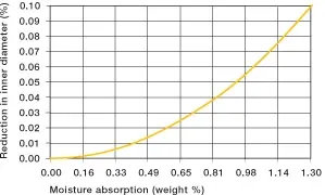 absorción de humedad de los casquillos