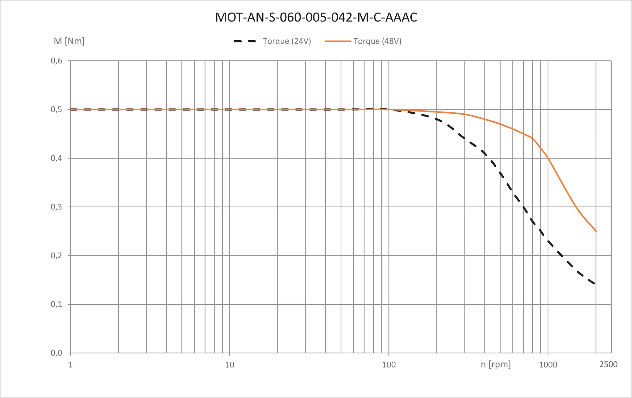 MOT-AN-S-060-005-042-M-C-AAAC technical drawing