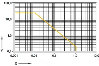 diagram. 01: Permissible pv value for iglidur® D plain bearings