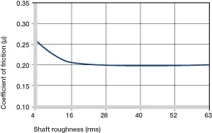Coefficients of friction dependent on the shaft surface
