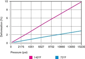 déformation des bagues en plastique