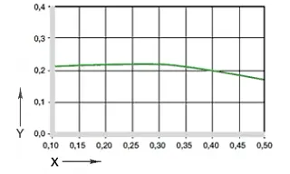 Graf 04: Koeficient tření v závislosti na rychlosti povrchu, p = 1MPa