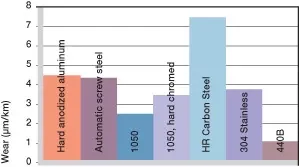 Usure, application rotative avec différents matériaux d'arbre