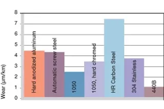 Desgaste, aplicación giratoria con diferentes materiales de eje