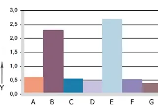 Fig. 06 : Usure, application rotative avec différentes