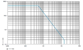 Figura 01: Valores pv-permitidos para rodamientos iglide® P210 con 1 mm de espesor de pared en funcionamiento seco contra un eje de acero, a +68°F, instalado en una carcasa de acero.