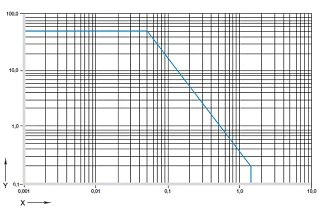 Diagram 02: Permitted pv values for iglidur® P210