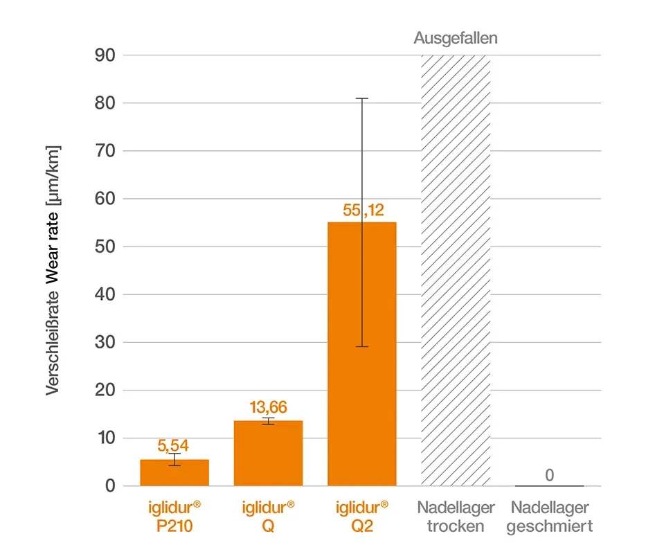 Diagrama: testes de desgaste de pivô