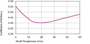 bushing coefficients of friction