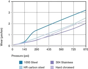 plastic bushings in rotational applications