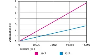 Deformation under load and temperatures