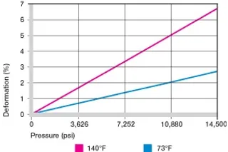 Déformation sous charge et températures