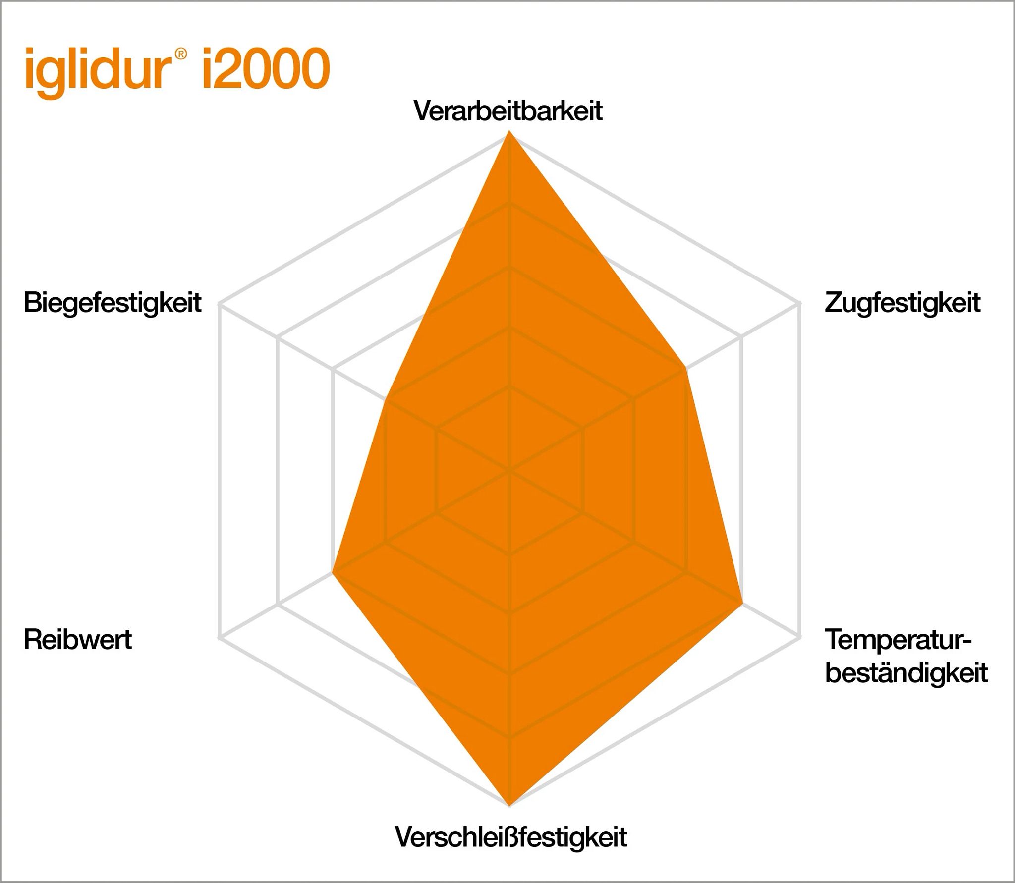 Eigenschaften von iglidur i2000