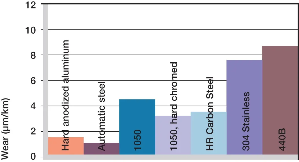 Usure, application rotative avec divers matériaux d'arbre