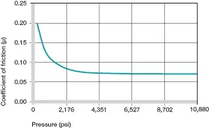bagues en plastique coefficient de frottement