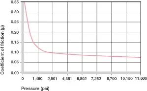 Coefficients de frottement en fonction de la charge