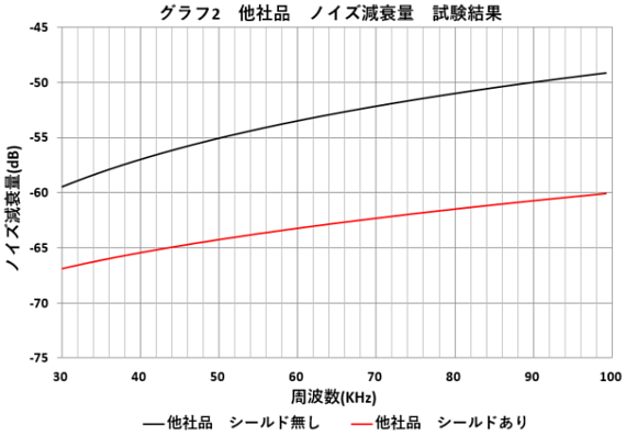 他社製品ノイズ減衰量　試験結果グラフ2
