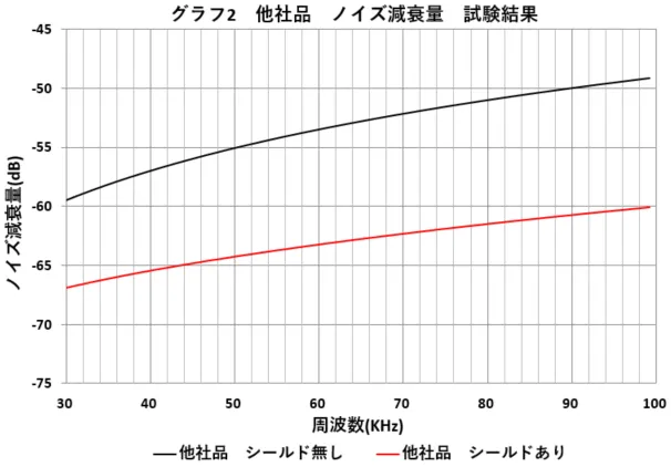 他社製品ノイズ減衰量　試験結果グラフ2