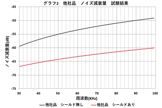 他社製品ノイズ減衰量 試験結果グラフ2